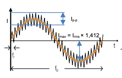 Operating Current